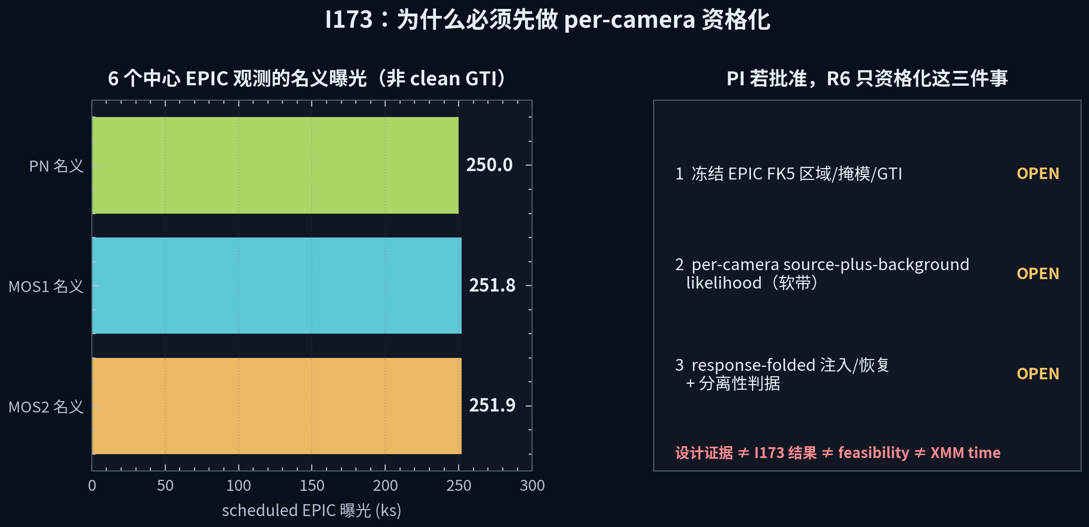 I173 决策图，显示六个中心 EPIC 观测的名义曝光，并列出 R6 HEAVY 必须完成的三个资格化项目。